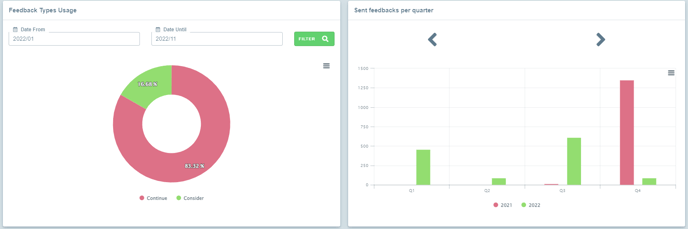 Feedback Types Usage and Sent feedback per quarter