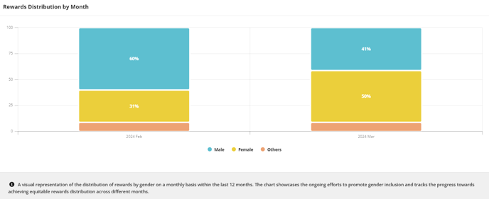 Rewards Distribution by Month