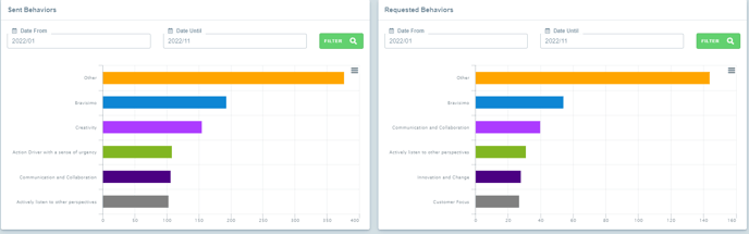 Sent Behaviors