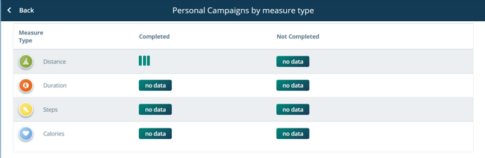 personal campaigns by measure type